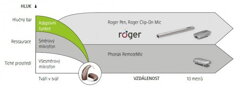 Graf znázorňujúci využitie načúvacích prístrojov a technológie Roger v závislosti na vzdialenosti a hluku