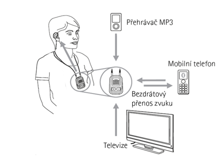 Anténa / šnúrka pre Phonak ComPilot